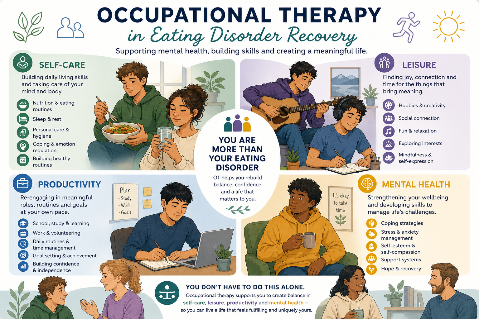Occupational Therapy in eating disorder recovery, showing self-care, leisure, productivity and mental health.